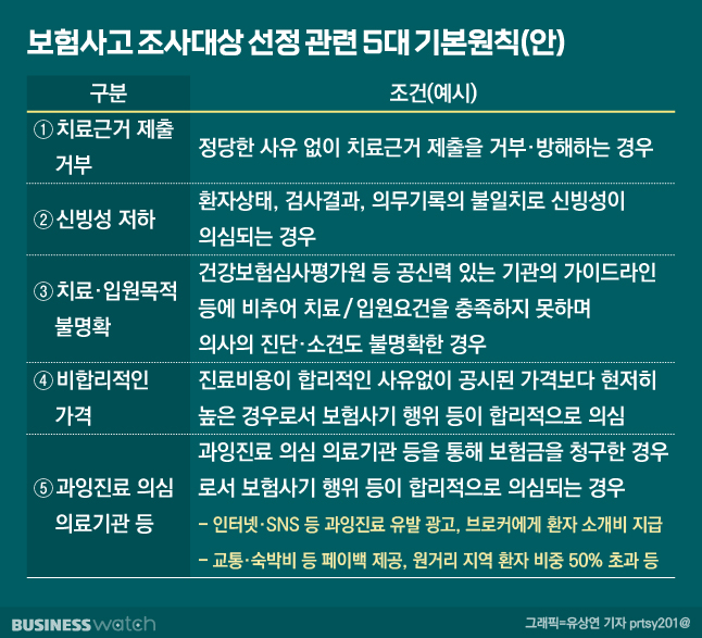 실손보험금 타려니 보험사기라고?