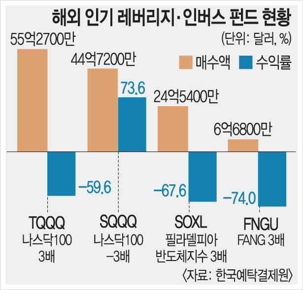 [277] 미국, 고위험상품(레버리지, 인버스, 암호화폐 등) 규제 강화 예정 : 투자 자격시험 제도 도입 등 고려 중