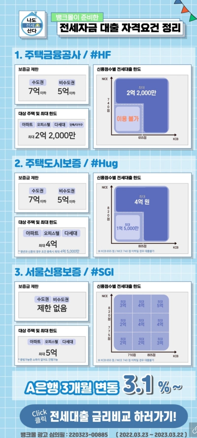 lh 전세자금대출 : 조건신청방법 자격조건 청년 대학생 신혼부부