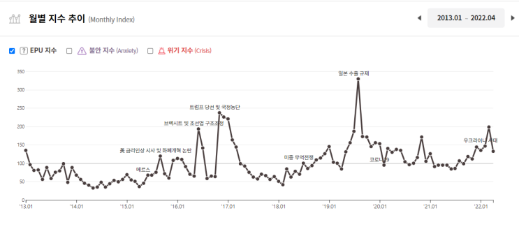 EPU(경제 불확실성 지수) 공부해보기