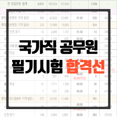 2022 국가직 필기시험 합격선/합격컷 총정리[양상공무원학원]