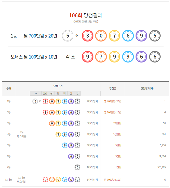  연금복권720+ 106회 1등 당첨 안내/실수령금액/연금복권 당첨금 수령 절차 안내