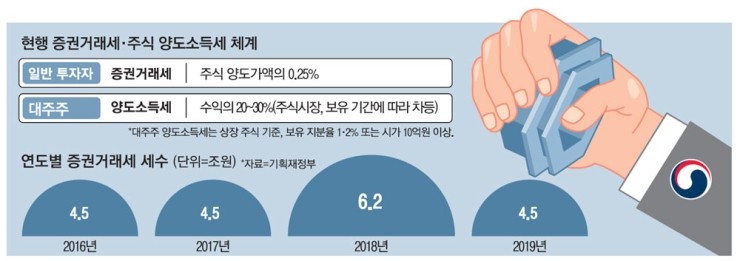 주식 양도세 사실상 폐지…종목당 100억 이상만 과세추진