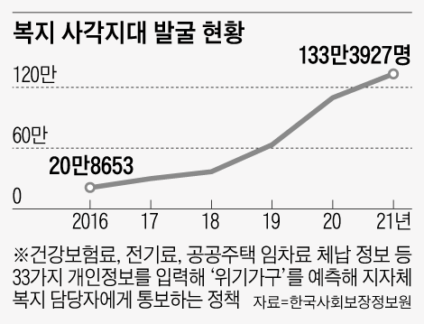 복잡해서, 몰라서, 눈총에… 20%가 ‘복지사각’ 복잡해서, 몰라서, 눈총에… 20%가 ‘복지사각’