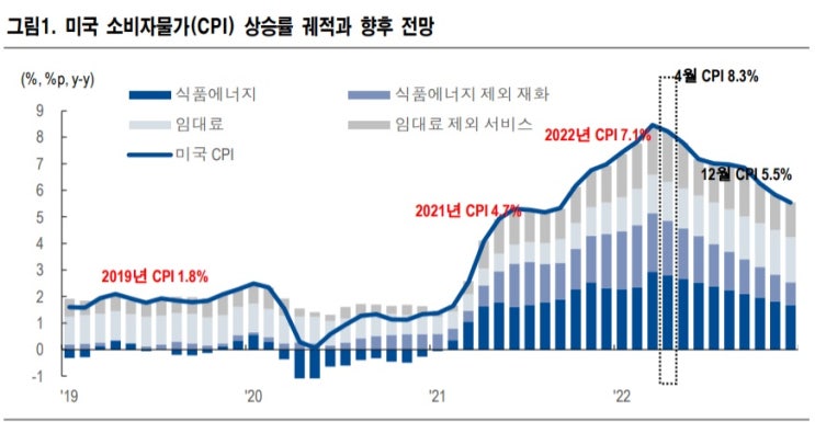 미국 CPI, 연말에도 5.5% 예상 미국 CPI, 연말에도 5.5% 예상
