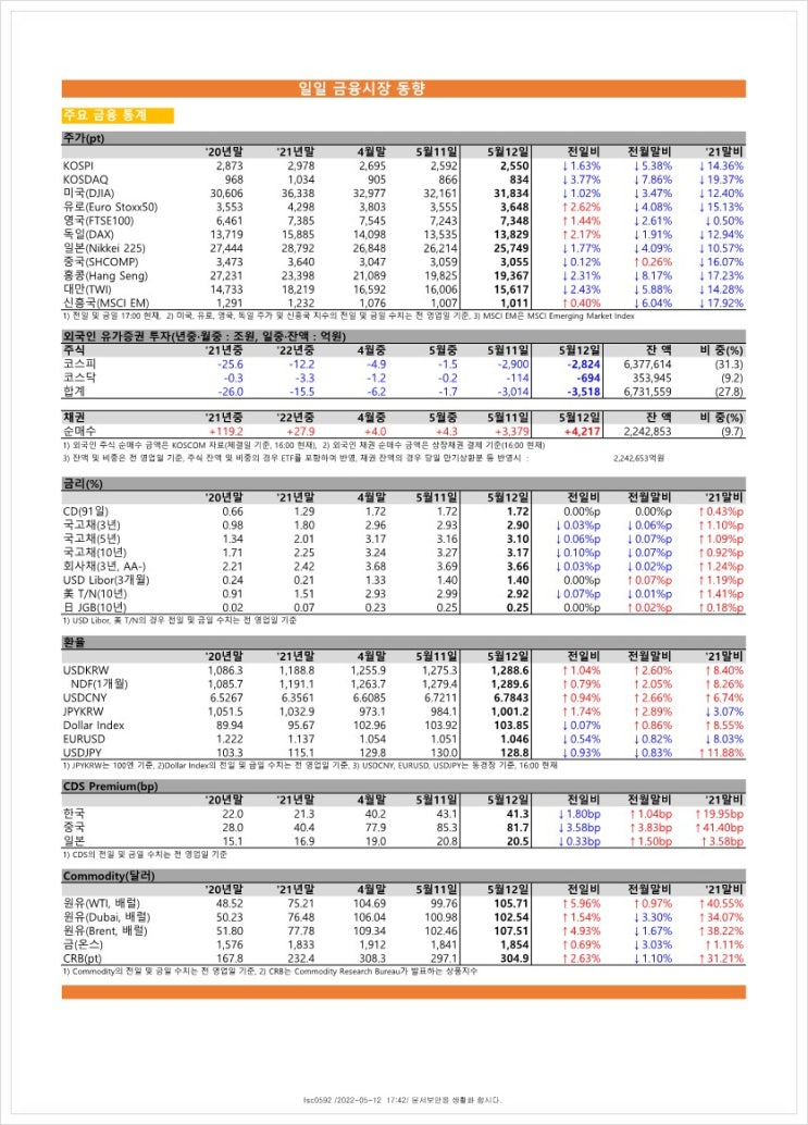  금융시장동향(22.5.12), 금융위원회