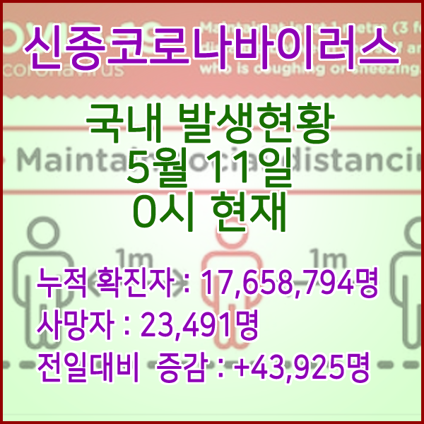  코로나19(코로나바이러스) 5월 11일 0시 신규확진자 43,925명 / 사망자 23,491명