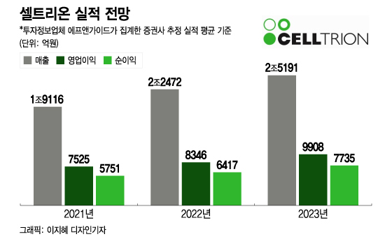 "코로나藥 없어도 성장" 셀트리온 주력 바이오시밀러 살아난다