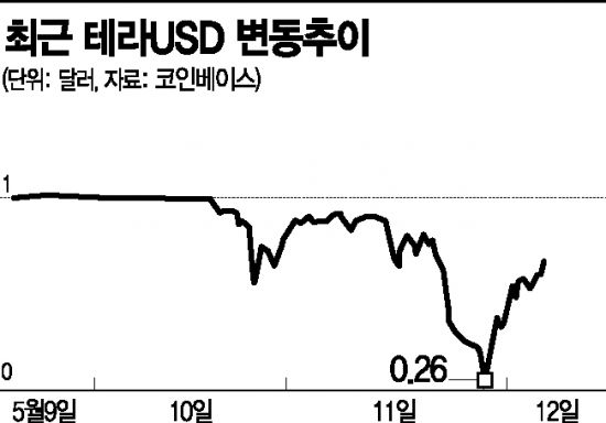 K-코인 테라·루나 폭락…'가상화폐계의 리먼사태' 오나