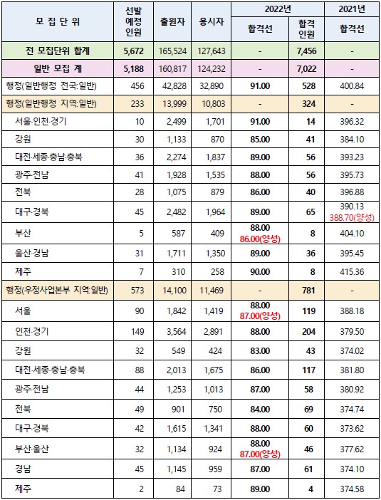  2022년 국가직 9급 필기시험 합격선 발표