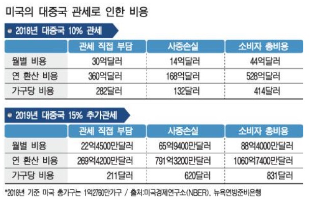 인플레 잡기 위해 중국에 부과했던 관세 철폐?