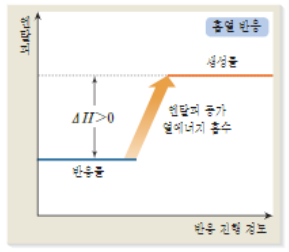  반응열과 반응 엔탈피