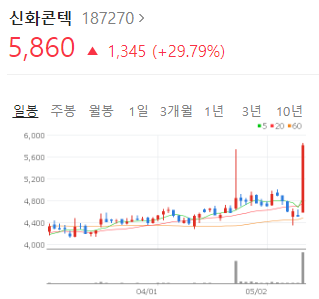  [오늘의 상한가 종목] 신화콘텍 주가, 분석, 전망 (2022.05.12)