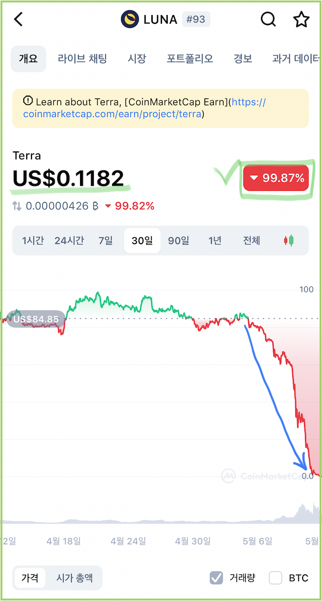 도권 루나 코인, 테라 UST 폭락, 가상화폐 시장 상황 : 네이버 블로그