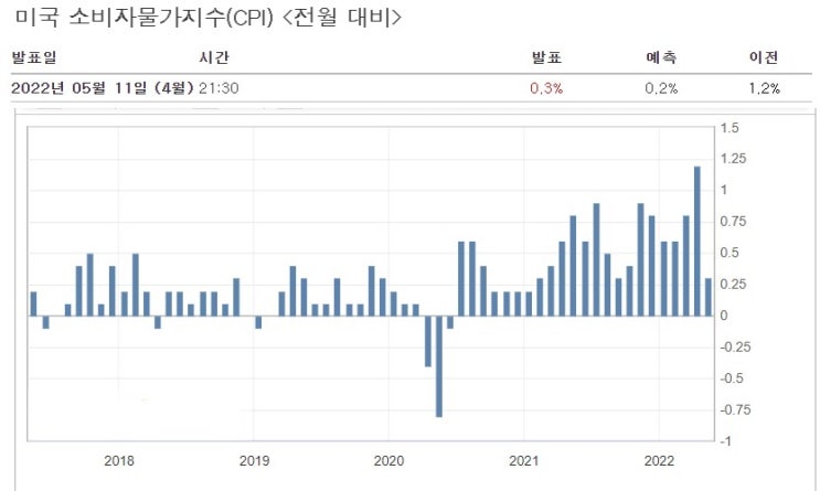 &lt;뉴욕 증시&gt; 4월 CPI 예상치 상회