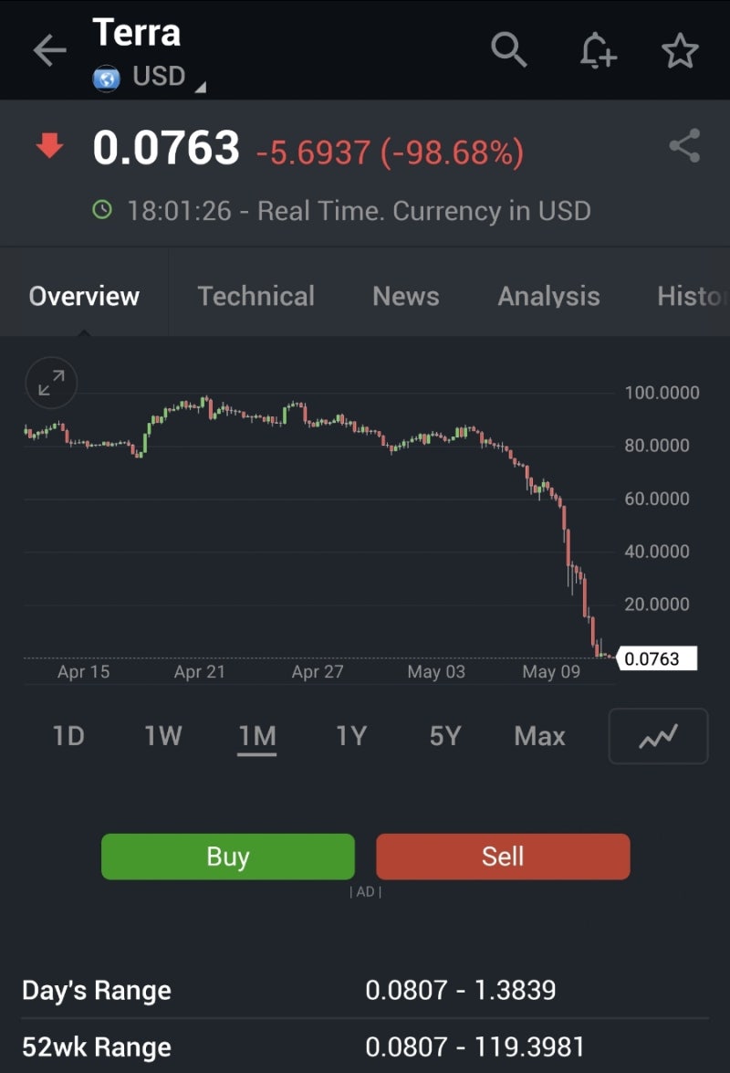 투자심리기록] 22.05.12 또 한번의 증시 급락, 루나발 암호화폐 폭락. : 네이버 블로그