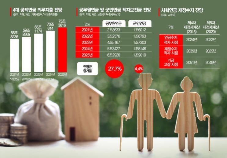 '더 내고 덜 받는' 연금 개혁…尹정부, 보험료율 10%벽 돌파 관심 '더 내고 덜 받는' 연금 개혁…尹정부, 보험료율 10%벽 돌파 관심