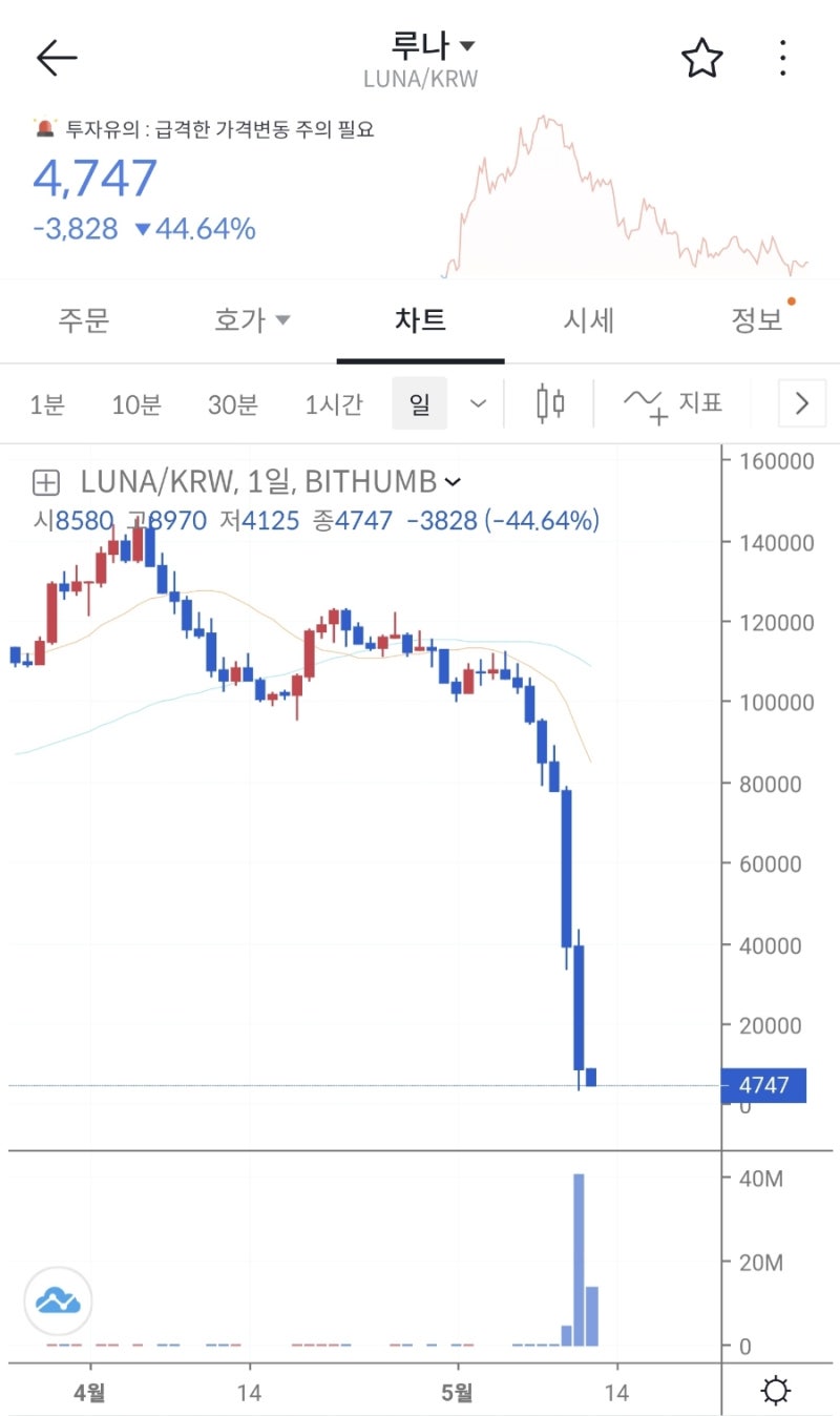 투자심리기록] 22.05.12 또 한번의 증시 급락, 루나발 암호화폐 폭락. : 네이버 블로그