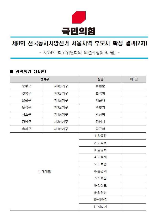  2022년 지방선거 국민의힘 서울 후보자 2차확정 영등포구 신길동 포함 후보