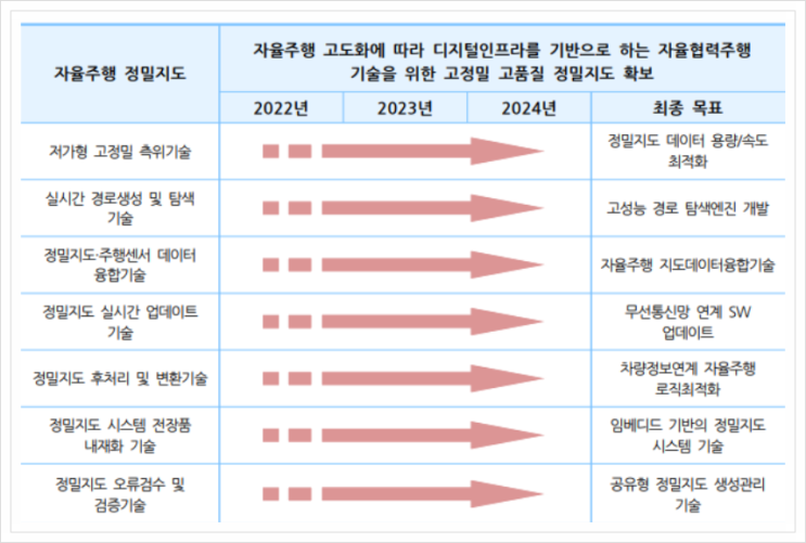  자율주행 정밀지도 시스템, 자율주행차