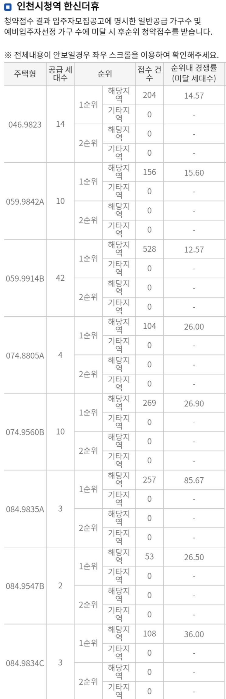  [청약] 인천시청역 한신더휴 당첨 가점 커트라인