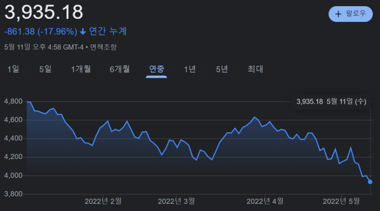 주택시장관련주 찬바람 시작..) 약세장(<b>베어마켓</b>) <b>진입</b> 체크
