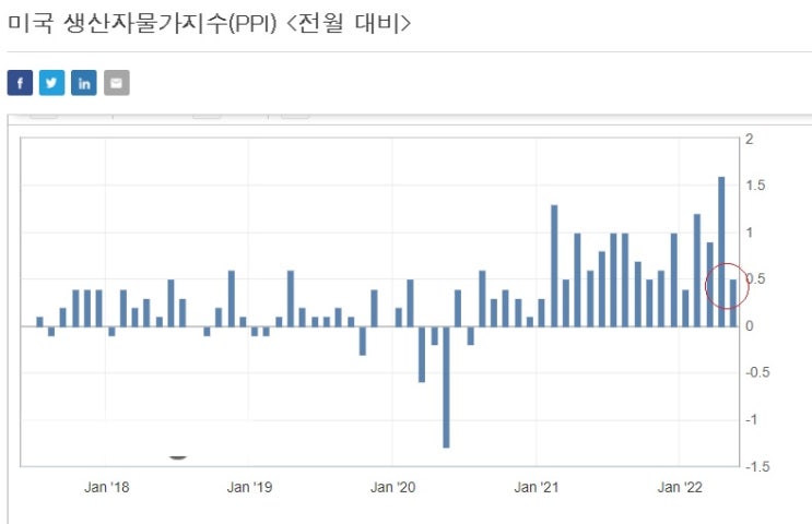 <뉴욕 증시> 4월 미국 생산자물가지수 발표, 혼조세 마감 <뉴욕 증시> 4월 미국 생산자물가지수 발표, 혼조세 마감