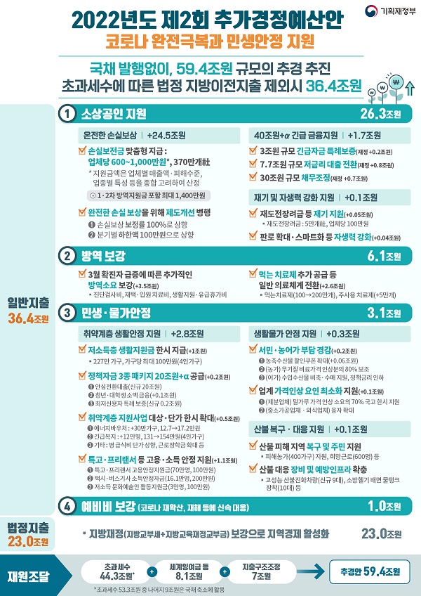  정부, 사상 최대 59조4000억 추경…소상공인에 최대 1000만원