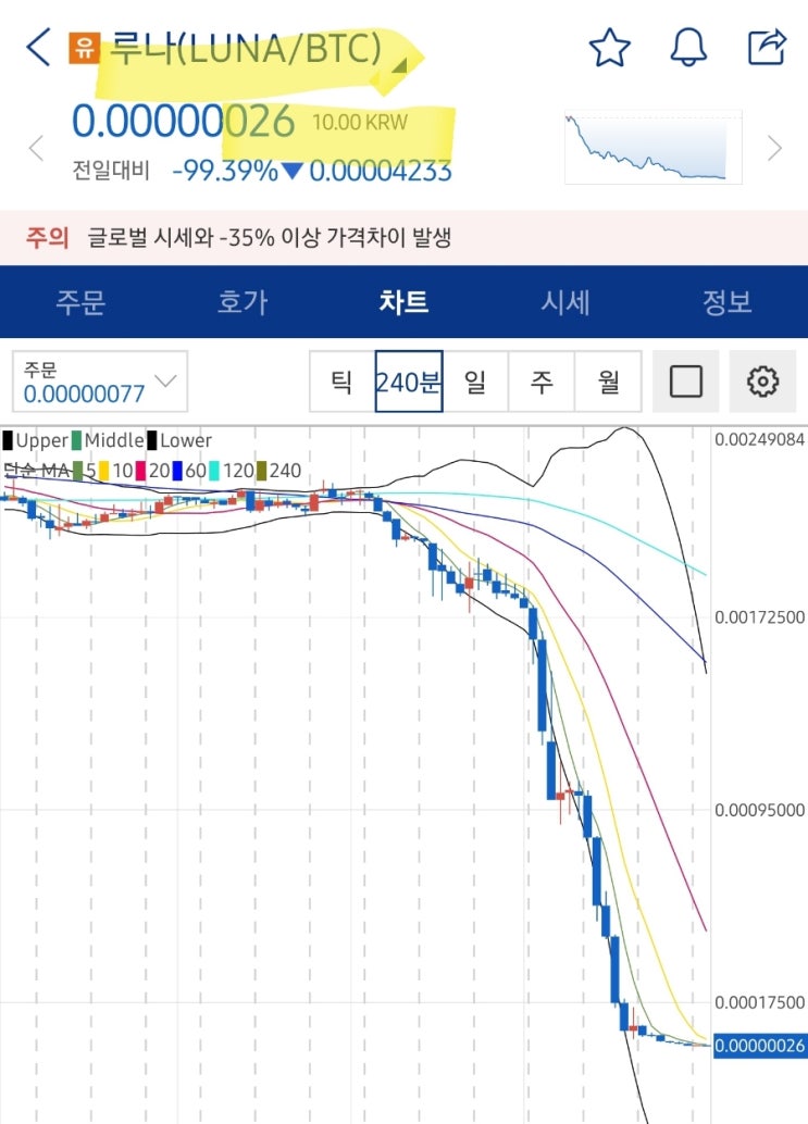 잘가 루나야. 14만원에서 10원대로 