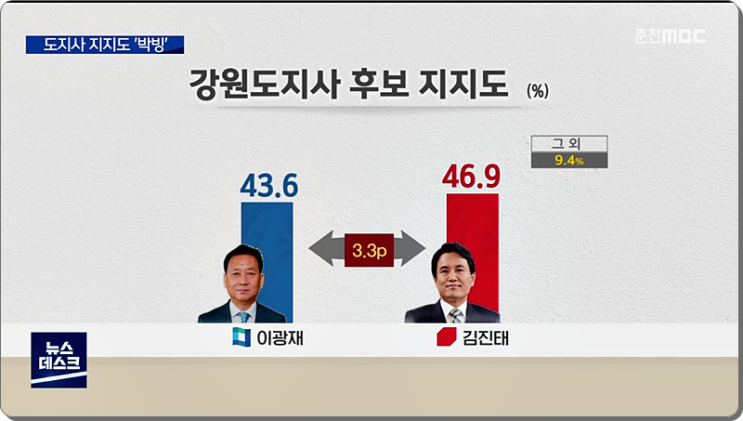 강원도지사 여론조사 김진태 46.9% 이광재 43.6%