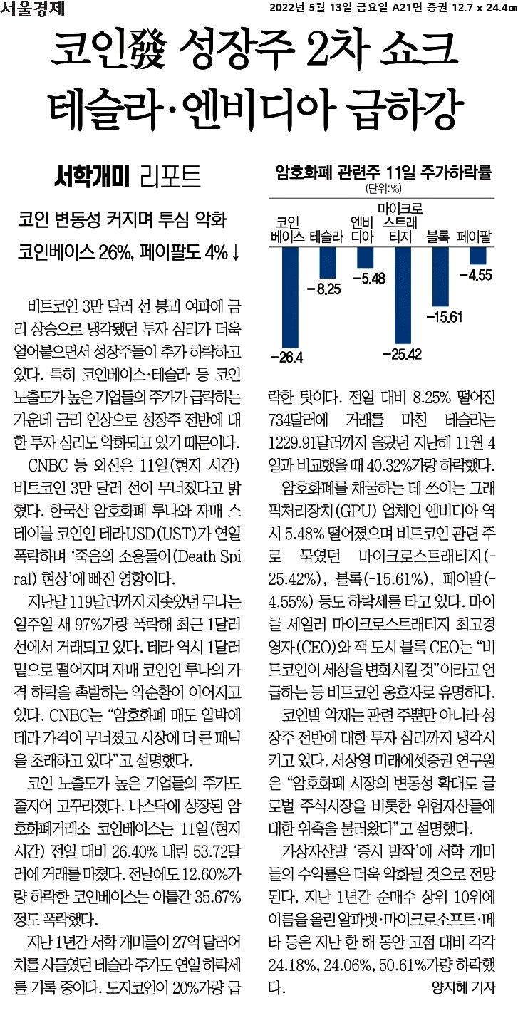 루나 & 비트코인 폭락 나스닥 폭락 그런데 지방 아파트값 역대 최고? 폭락장 자산 포트폴리오의 중요성 : 네이버 블로그