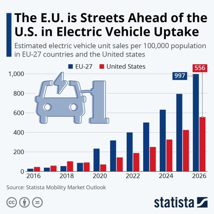 EU는 전기 자동차 도입에서 미국보다 앞서 있습니다.