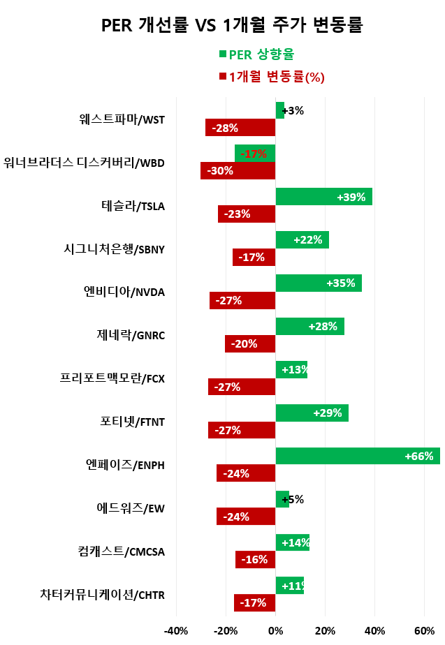  실적 전망이 상향된 낙폭과대 미국주식 12개( 테슬라, 엔비디아 등 )