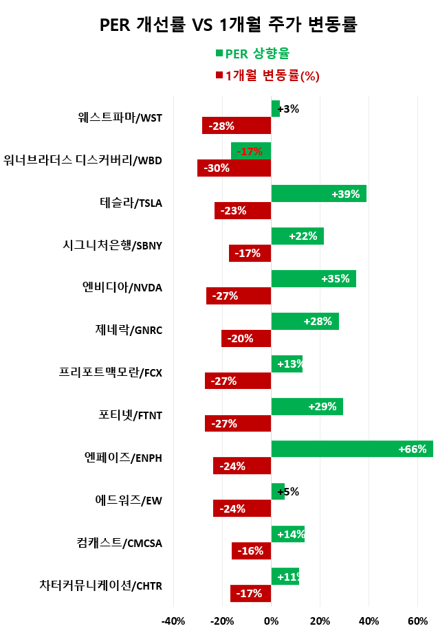 실적 전망이 상향된 낙폭과대 미국주식 12개( 테슬라, 엔비디아 등 )