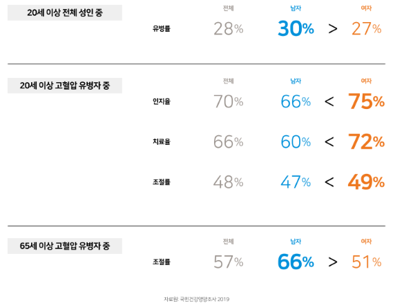 대 후반 단계 경기 동탄 조절 고혈압