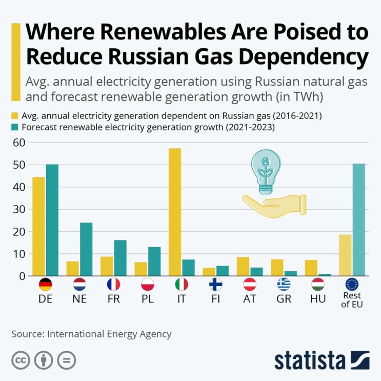 재생 에너지가 러시아 가스 의존도를 감소시킬 준비가 된 곳