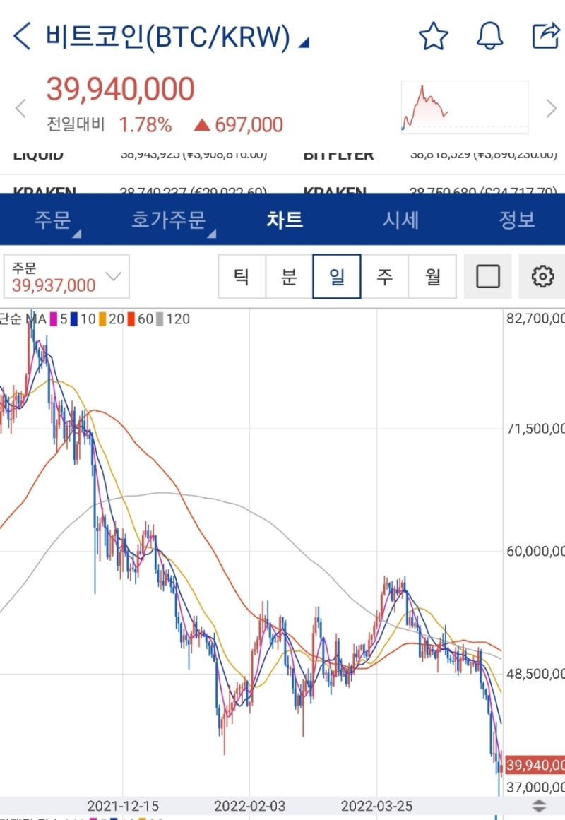 암호화폐 루나 바이낸스 상장 폐지 국내는? BJ 챈서스 20 억 풀매수 주거침입? 마포대교가 떨고 있다 테라폼랩스 권도형 대표 희대의  사기꾼 전락? : 네이버 블로그