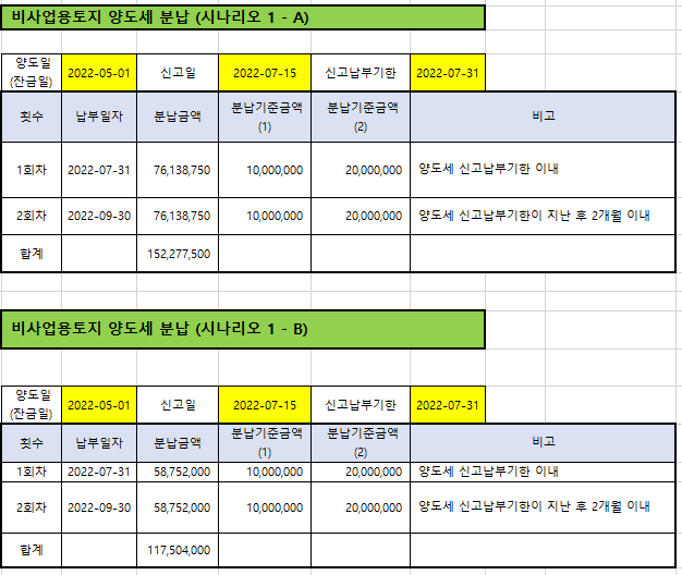  토지 수용 양도소득세 모의계산 - 채권보상 (양도소득세율,양도소득세 계산기)