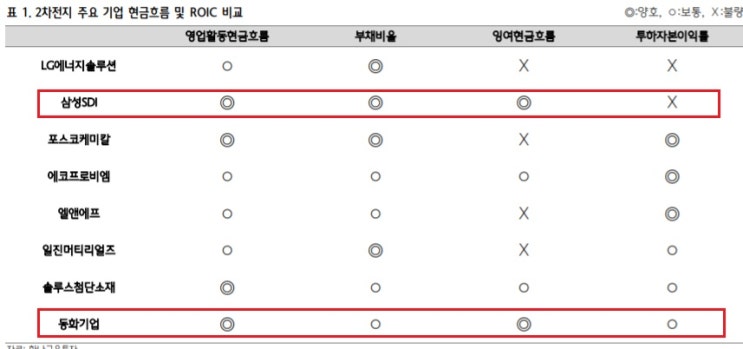 <2차 전지> 설비투자와 현금흐름 관점에서 좋은 종목은? <2차 전지> 설비투자와 현금흐름 관점에서 좋은 종목은?