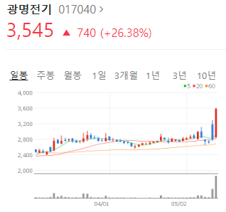  [오늘의 상한가 종목] 광명전기 주가, 분석, 전망 (2022.05.13)