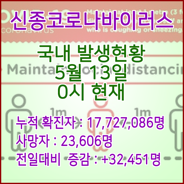  코로나19(코로나바이러스) 5월 13일 0시 신규확진자 32,451명 / 사망자 23,606명
