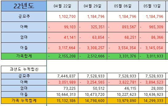  5월2주차 주간수익 정리 & 증권사리포트