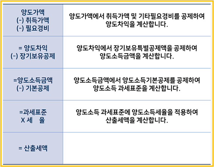  토지의 양도소득세와 장기보유특별공제