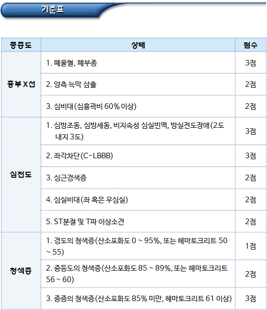 장애인 복지 지원 - 심장장애 판정기준(Part III)