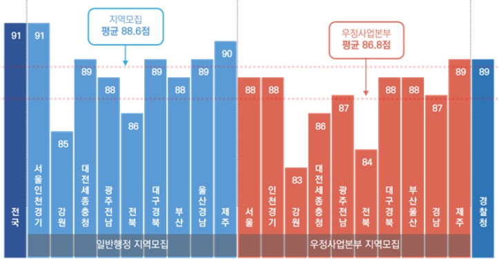 2022년 국가직 9급 합격선 분석! [난이도결정요소, 일반행정직모집단위별합격선비교, 행정직군합격선, 기술직군합격선, 양성평등합격선, 필기시험합격자선발배수, 합격자비율분석]