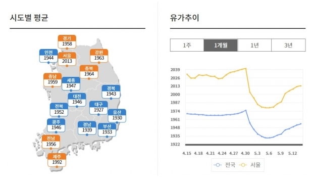 경윳값, 휘발유와 불과 2.9원 차이…휘발유 2원 뛸 때 경유는 33원 '껑충'