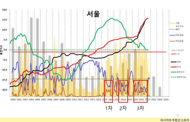  향후 부동산 시장의 예측 [1부_과거시장의 Review]