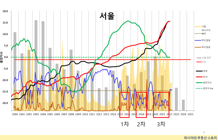 향후 부동산 시장의 예측 [1부_과거시장의 Review]