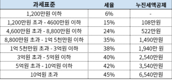  종합소득세 꼼꼼하게 보는 법 2탄 - 분리과세란
