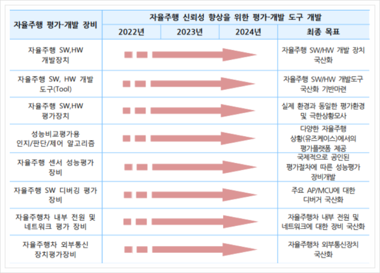  자율주행 평가-개발 장비, 자율주행차